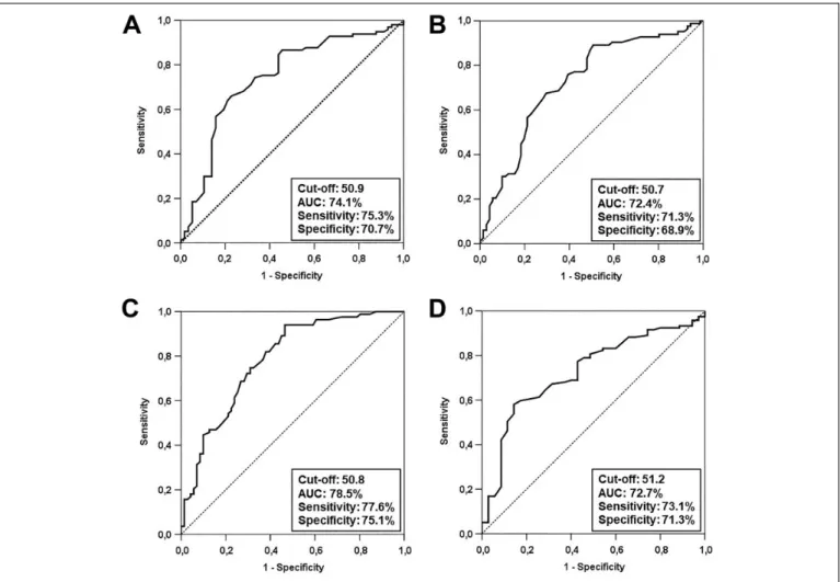 Figure 1. Outcomes of receiver operating characteristic curve analyses: (A) cancer-specific survival, (B) overall survival, (C) distant metastasis- metastasis-free survival, (D) and progression-metastasis-free survival.
