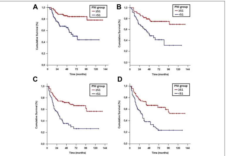 Figure 2. Survival results according to pretreatment PNI groups (red line: PNI  51 and dark blue line: PNI < 51): (A) cancer-specific survival, (B) overall survival, (C) distant metastasis-free survival, and (D) progression-free survival