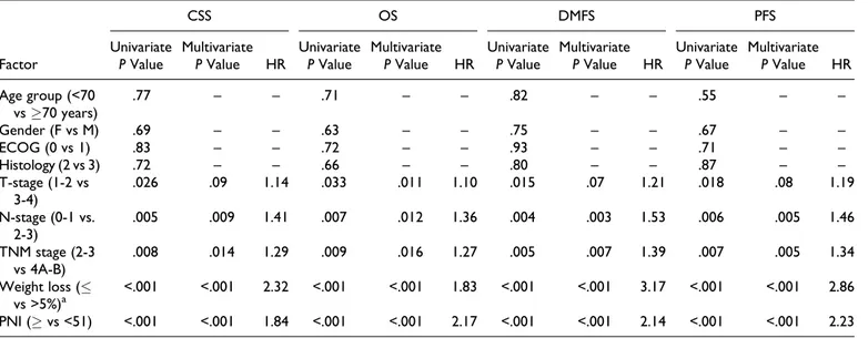 Table 3. Outcomes of Uni- and Multivariate Analysis.