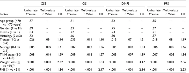 Table 3. Outcomes of Uni- and Multivariate Analysis.