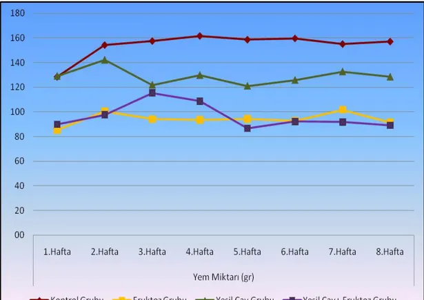 Grafik 4. 1. Sıçanlara ait haftalık toplam yem tüketim değerlerinin çizgi grafiği 