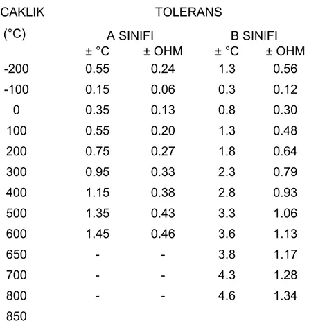 Çizelge 2.1  PT100 Tolerans Tablosu [31]  TOLERANS  A SINIFI  B SINIFI SICAKLIK (°C)  ± °C  ± OHM  ± °C  ± OHM  -200 0.55  0.24  1.3  0.56  -100 0.15  0.06  0.3  0.12  0 0.35  0.13  0.8  0.30  100 0.55  0.20  1.3  0.48  200 0.75  0.27  1.8  0.64  300 0.95 