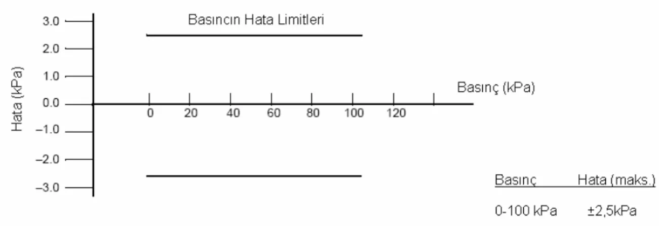 Şekil 3.6 – Basınç değerinin hata limitleri [37] den Türkçeleştirilmiştir.  