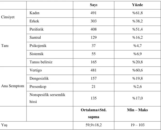 Tablo 4.1. Hastaların genel özellikleri 