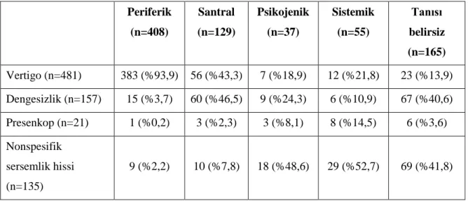 Tablo 4.6. Tanı gruplarına göre ana semptomların dağılımı 