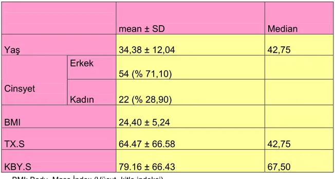 Tablo 4.1 : Hastaların demografik özellikleri 