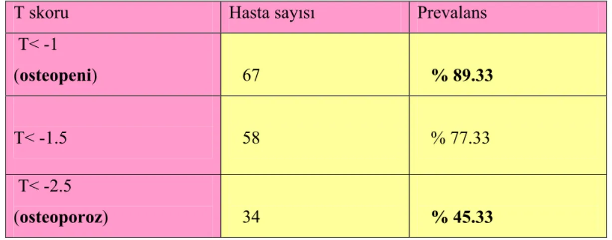 Tablo 4.3 : Genel hasta grubunda osteopeni ve osteoporoz prevalansları 