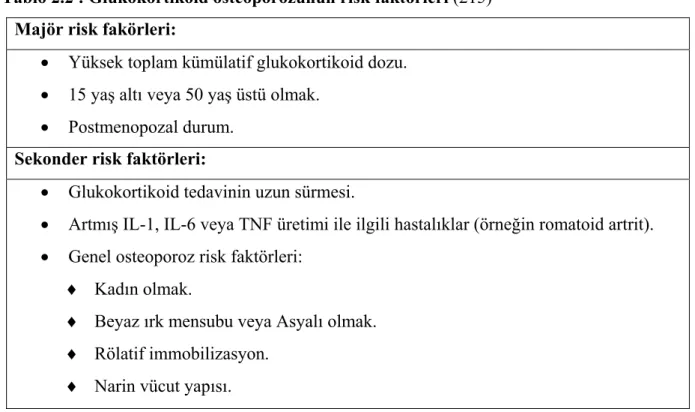 Tablo 2.2 : Glukokortikoid osteoporozunun risk faktörleri (215)  Majör risk fakörleri: 