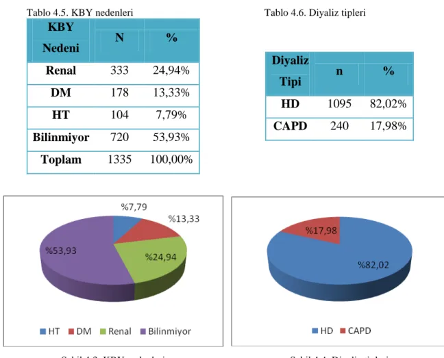 Tablo 4.5. KBY nedenleri  Tablo 4.6. Diyaliz tipleri 