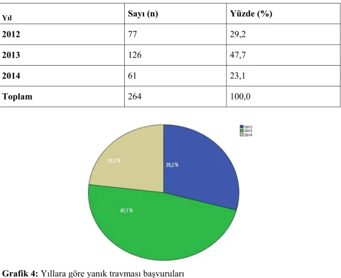 Tablo 4: Yıllara göre yanık travması başvuruları 