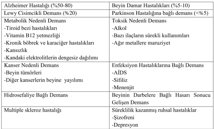 Tablo 1. Demans Nedenleri (60) 