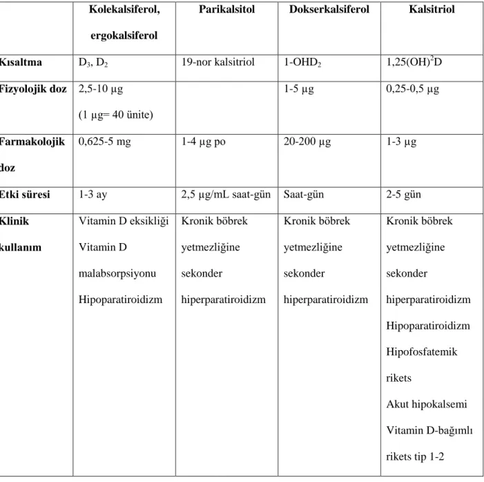Tablo 4. Sık Kullanılan Vitamin D Metabolitleri ve Analogları 