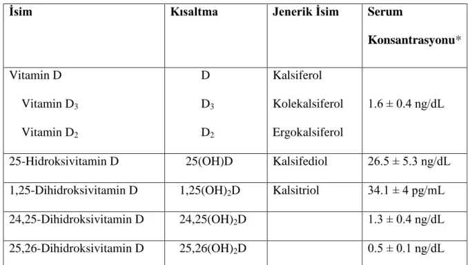 Tablo 5. Vitamin D ve Metabolitleri 