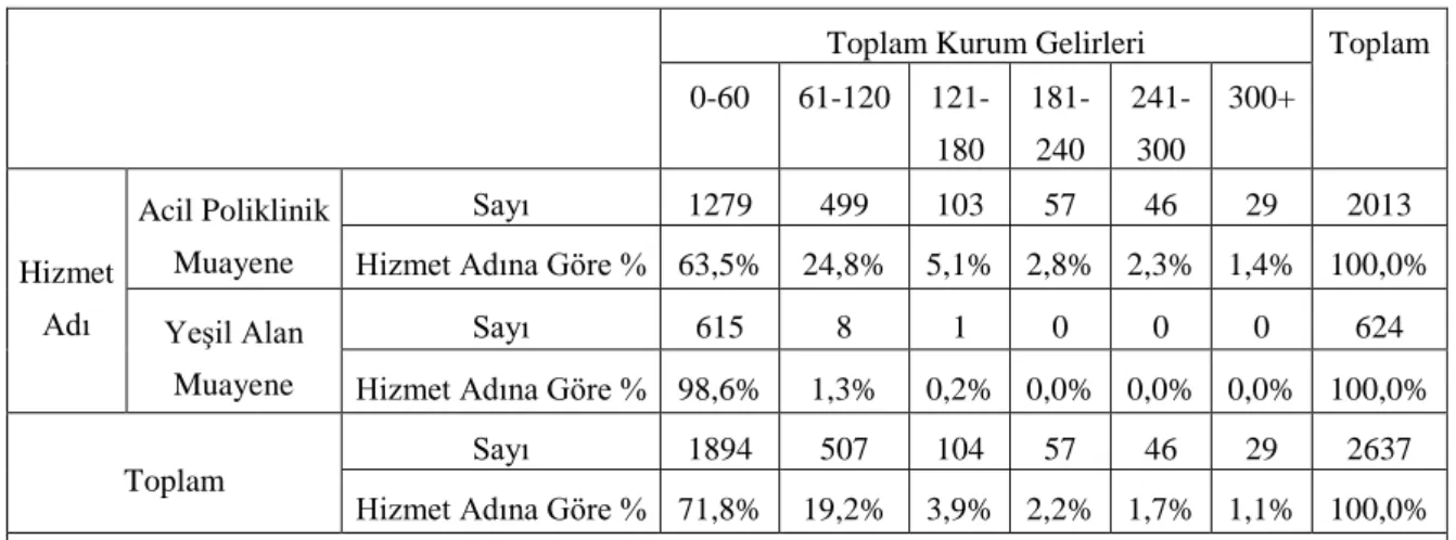 Tablo 32: Hizmet Adına ve Toplam Kurum Gelirlerine Göre Çapraz Tablo, Ocak 2013 