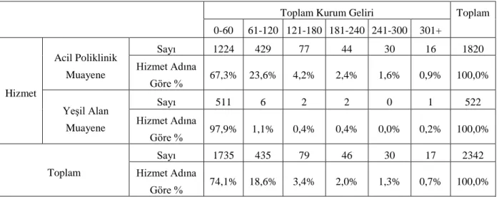 Tablo 42: Hizmet Adına ve Toplam Kurum Gelirlerine Göre Çapraz Tablo, Şubat 2013 