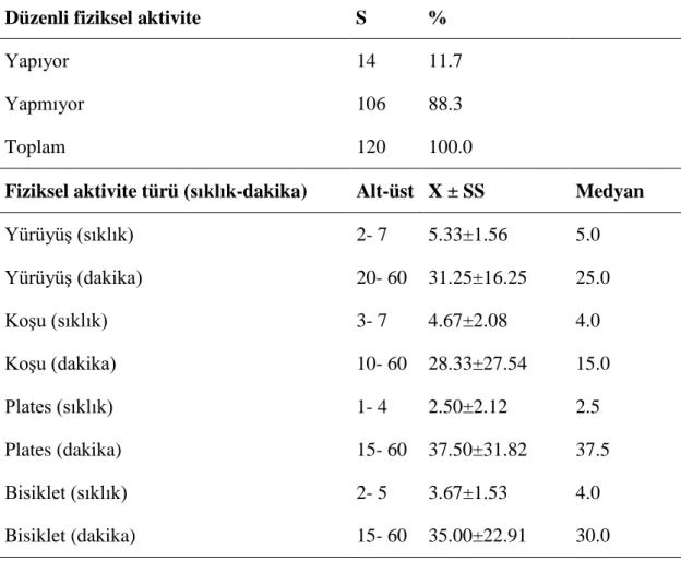 Tablo 4.2.2. Bireylerin fiziksel aktivite alışkanlıklarının dağılımı  Düzenli fiziksel aktivite  S  % 