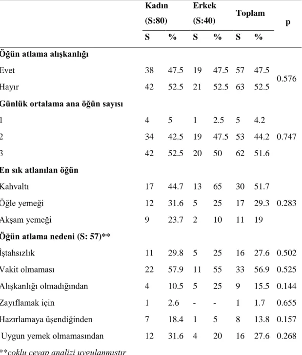 Tablo  4.4.1.  Bireylerin  cinsiyete  göre  ana  öğün  tüketimlerine  bağlı  beslenme  alışkanlıklarının dağılımı      Kadın (S:80)  Erkek (S:40)  Toplam      p  S  %  S  %  S  %  Öğün atlama alışkanlığı  Evet  38  47.5  19  47.5  57  47.5  0.576  Hayır  4