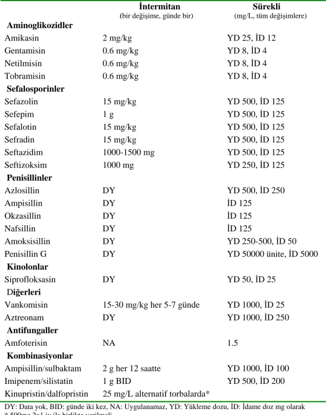 Tablo 3.   SAPD hastaları için intraperitoneal antibiyotik dozları (rezidüel fonksiyonu  olmayan hastalarda) 