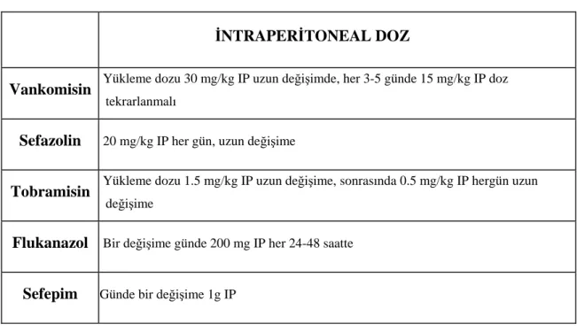 Tablo 4. APD Hastalarında intraperitoneal antibiyotik dozları 