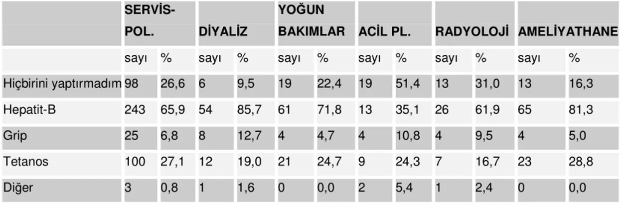 Tablo  13:  Başkent  Üniversitesi  Hastanelerinde    Çalışan  personelin    Aşıları  Yaptırma 