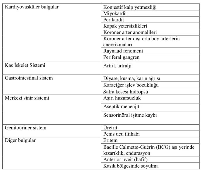 Tablo 1.3 Kawasaki hastalığında diğer klinik bulgular (57) 