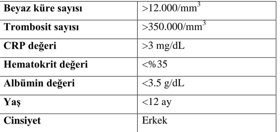 Tablo 1.6 Ġnkomplet Kawasaki hastalığı için tamamlayıcı laboratuvar verileri (69) 