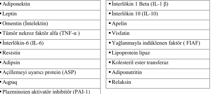 Tablo 2.1:Yağ dokudan salınan adipokinler 