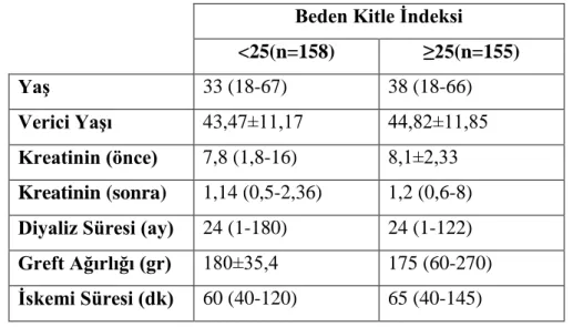 Tablo 4.2. Beden kitle indeksi 25’in altında (normal kilolu hastalar) ve beden kitle indeksi 