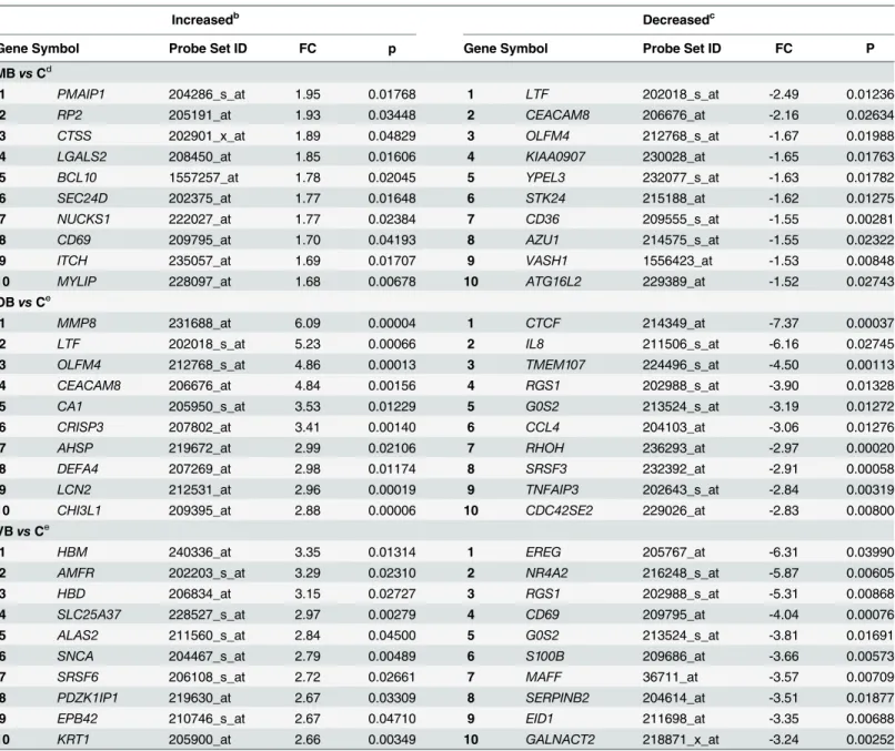 Table 3. The top 20 most differentially expressed genes in the class comparison analysis