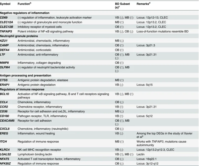 Table 6. Potentially significant differentially expressed genes with immune/inflammatory functions