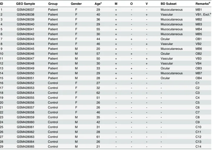 Table 1. Demographic and basic clinical characteristics of the study population. a, b