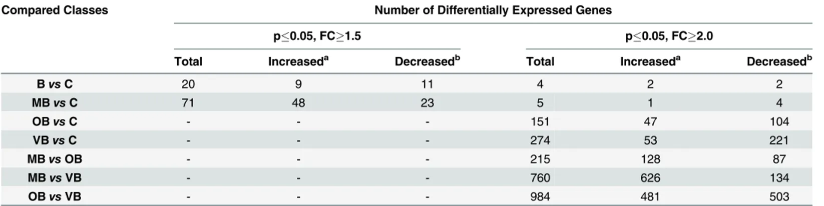 Table 2. Summary of key results of the class comparison analysis.