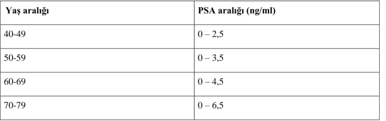 Tablo 1. Yaşa göre değişen prostat spesifik antijen referans aralıkları (63)  
