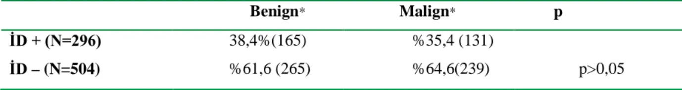 Tablo 12. Benign ve malign nodüler  tiroid hastalarında insülin direnci sıklığı                                                             Benign *                        Malign *                         p  İD + (N=296)  İD – (N=504)              38,4%(16