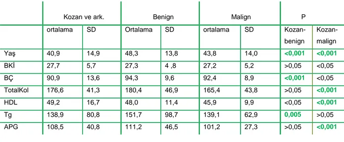 Tablo 16.  Metabolik sendrom bileşenlerinin benign ve malign grup ile Kozan ve  arkadaşlarının çalışma grubuna göre karşılaştırılması 