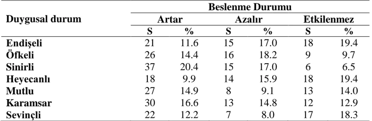 Tablo 4.5. Bireylerin kendi algılarına ve antropometrik ölçümlerine göre BKİ   sınıflamalarının karşılaştırılması  Bireylerin  Beyanlarına Göre  Beden Algıları  BKİ Sınıflaması  Normal (S=31) Hafif Şişman (S=61)  Obez  (S=6)  p  değeri  S  %  S  %  S  %  Z