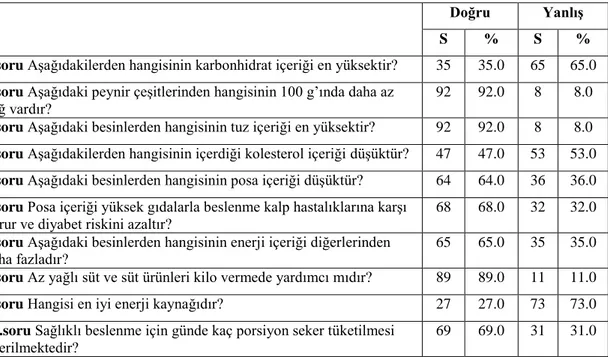 Tablo  4.7’de  bireylerin  beslenme  bilgi  sorularına  verdikleri  cevaplar  değerlendirildiğinde, çalışmaya katılan bireyler beslenme soruları içerisinde en fazla  peynir çeşitlerinde daha az yağ (2.soru) ve tuz içeriği(3.soru) ile ilgili sorulara doğru 