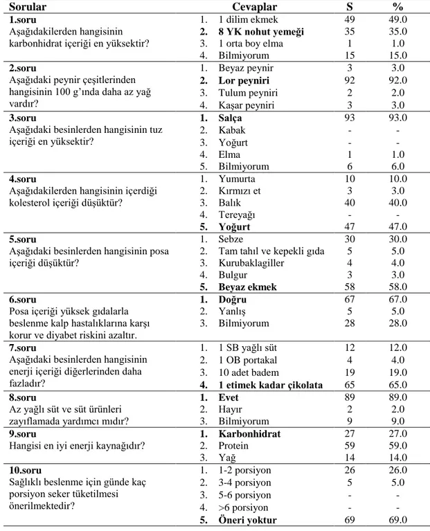 Tablo 4.8. Bireylerin beslenme bilgi testine verdikleri cevapların seçeneklere göre  dağılımı 