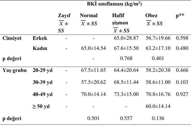 Tablo 4.12. Bireylerin cinsiyet , yaş ve BKİ sınıflamalarına göre beslenme bilgi puan  ortalamaları  BKİ sınıflaması (kg/m 2 )  Zayıf  X ±  SS  Normal X± SS  Hafif  şişman X ± SS  Obez X ± SS  p**  Cinsiyet  Erkek  -  -  65.0±28.87  56.7±19.66  0.598  Kadı