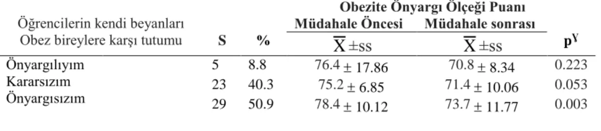 Tablo 4.12. Öğrencilerin obeziteye karşı önyargı beyanlarının dağılımı ile müdahale öncesi ve sonrası  OÖÖ puan ortalamaları