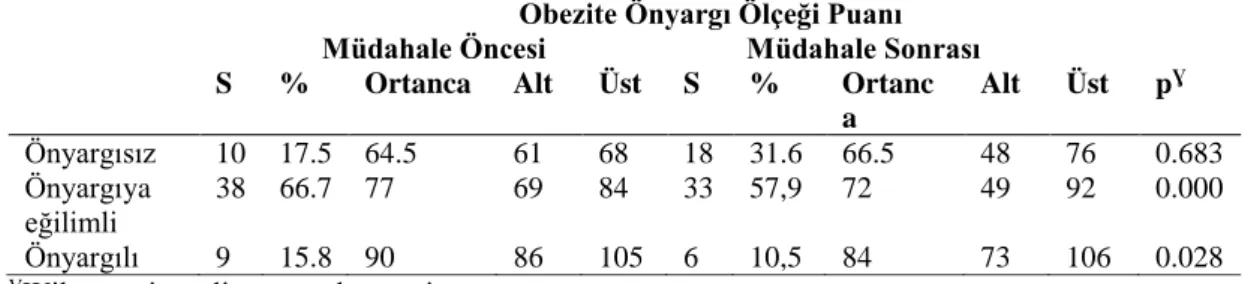 Tablo  4.13.  Öğrencilerin  Obezite  Önyargı  Ölçeği  sınıflandırmasına  göre  dağılımları  ve  OÖÖ  puan  ortalancaları 