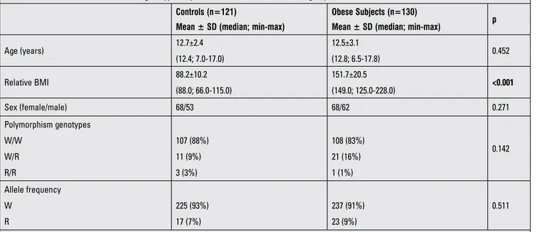 Table 1. The clinical characteristics and genotype frequencies of the obese and control groups Controls (n=121)