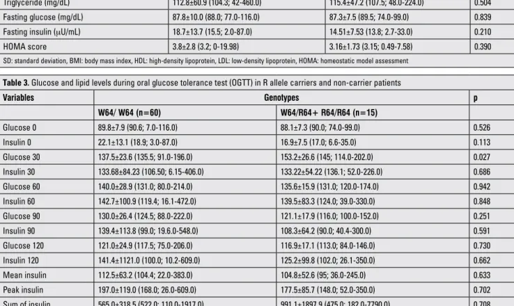 Table 3. Glucose and lipid levels during oral glucose tolerance test (OGTT) in R allele carriers and non-carrier patients