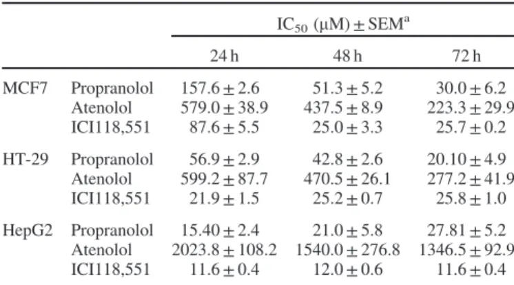 Table 1. IC 50 values for propranolol, atenolol, and ICI118,551.