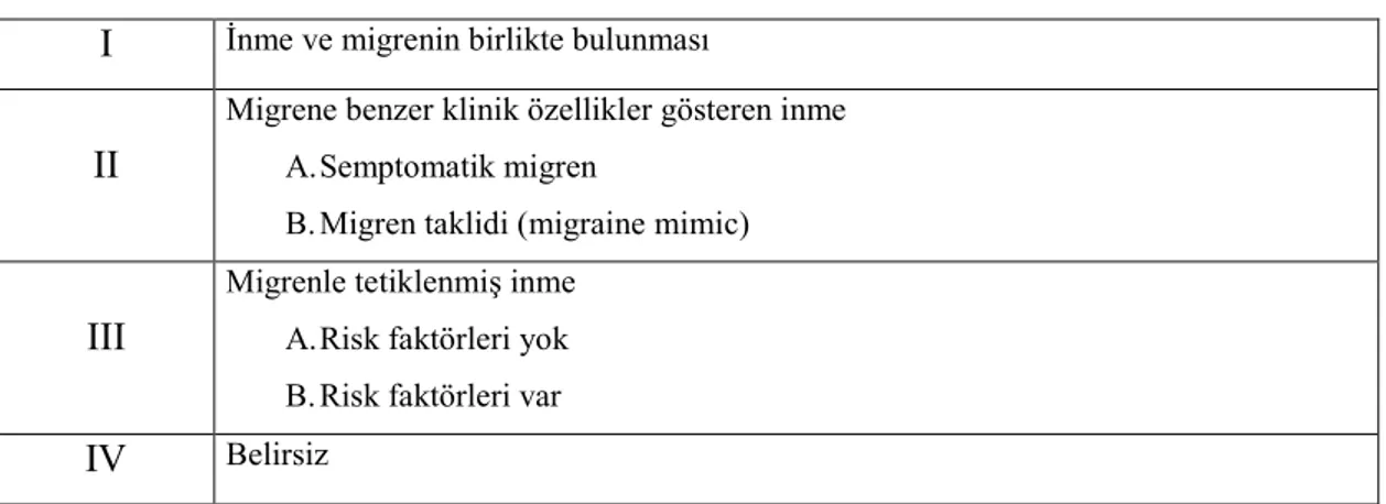 Tablo 2.4: Migren ve inme birlikteliği (87) I  Đnme ve migrenin birlikte bulunması 