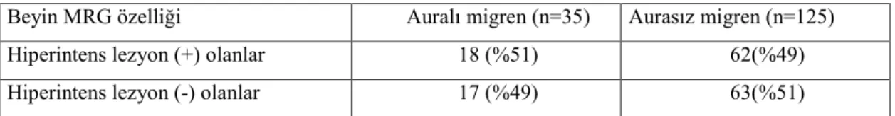 Tablo 4.2: Beyin MRG özelliği ve auralı migren sıklığı 