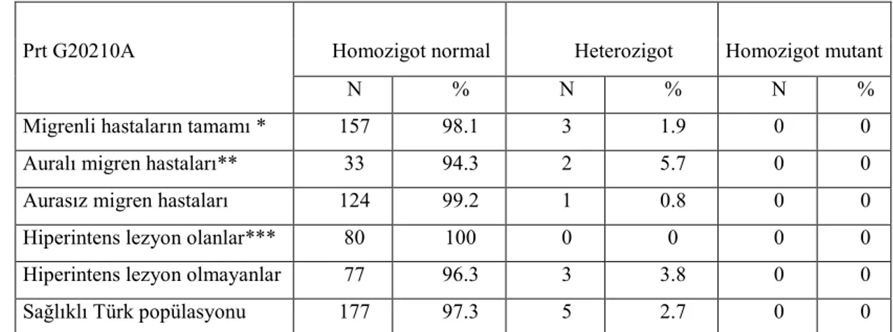 Tablo 4.4:  Protrombin G20210A migren alt grupları ve beyin MRG özelliğine göre  dağılımı