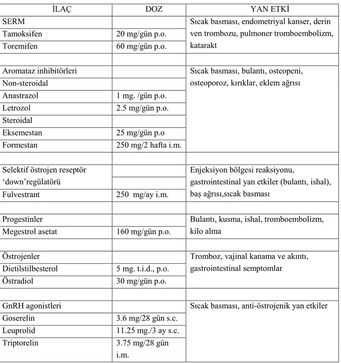 Tablo 2.4. Metastatik meme kanserinde endokrin tedavi seçenekleri 