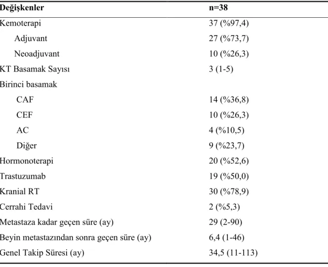 Tablo 4.2.  Beyin Metastazlı Meme Kanserli Hastaların Klinik ve Sağkalım ile ilgili  Özellikleri   Değişkenler   n=38  Kemoterapi  37 (%97,4)    Adjuvant   27 (%73,7)    Neoadjuvant   10 (%26,3)  KT Basamak Sayısı  3 (1-5)  Birinci basamak     CAF  14 (%36