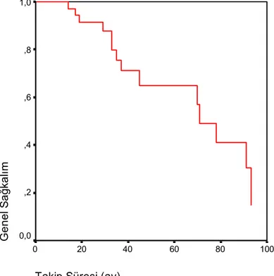 Şekil 4.2. Tüm Olgulara Ait Genel Sağkalım Eğrisi 